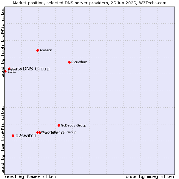 Market position of o2switch vs. easyDNS Group vs. I3C