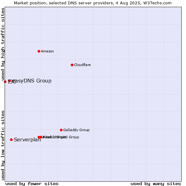 Market position of Serverplan vs. easyDNS Group vs. I3C