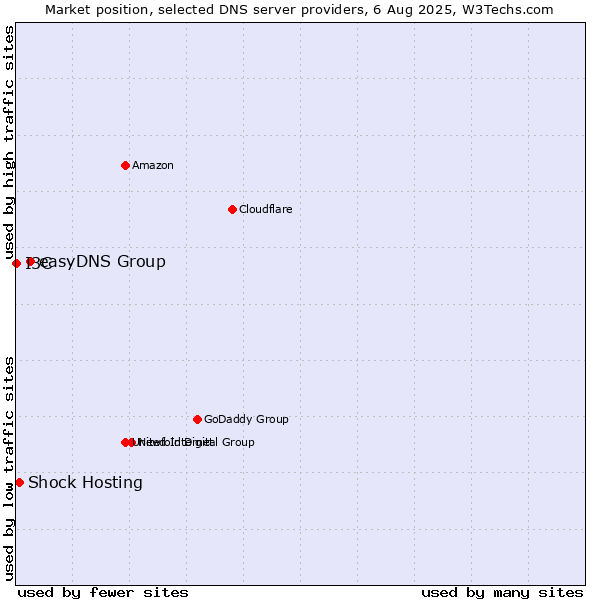 Market position of easyDNS Group vs. Shock Hosting vs. I3C