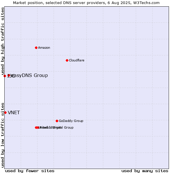 Market position of easyDNS Group vs. VNET vs. I3C