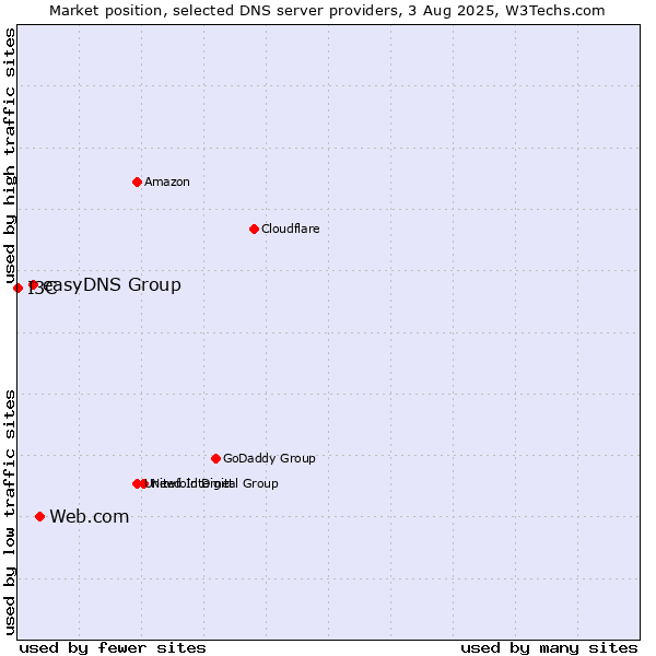 Market position of Web.com vs. easyDNS Group vs. I3C