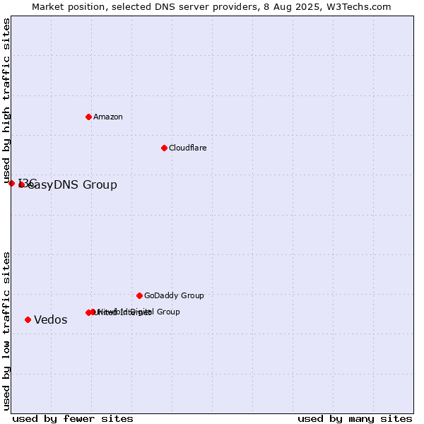 Market position of Vedos vs. easyDNS Group vs. I3C