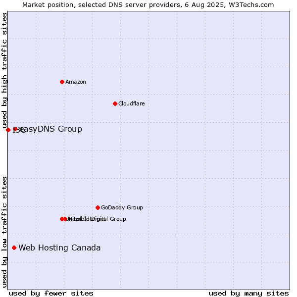 Market position of easyDNS Group vs. Web Hosting Canada vs. I3C