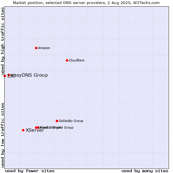 Market position of XServer vs. easyDNS Group vs. I3C