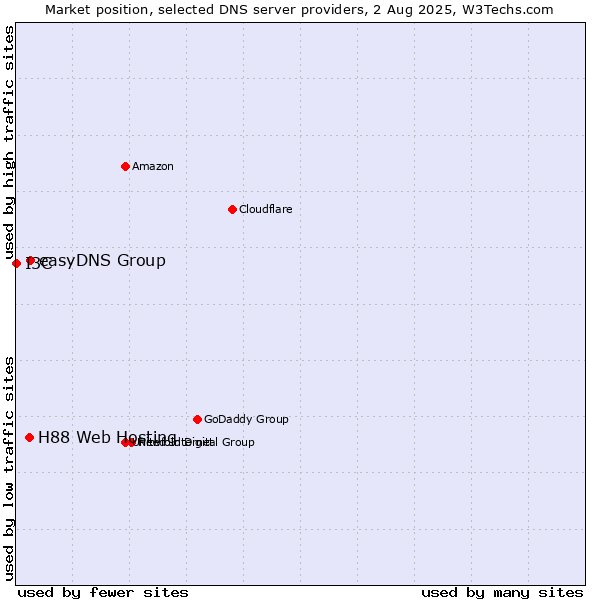 Market position of easyDNS Group vs. H88 Web Hosting vs. I3C