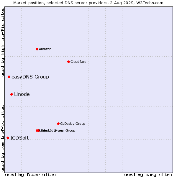 Market position of Linode vs. easyDNS Group vs. ICDSoft