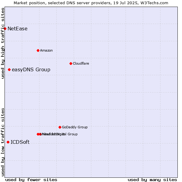 Market position of easyDNS Group vs. ICDSoft vs. NetEase