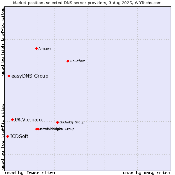 Market position of PA Vietnam vs. easyDNS Group vs. ICDSoft