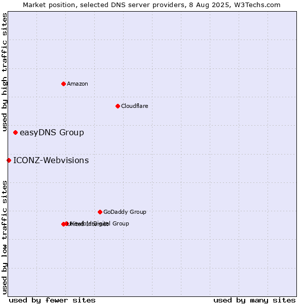 Market position of easyDNS Group vs. ICONZ-Webvisions