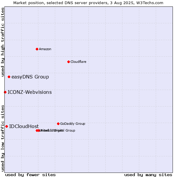 Market position of easyDNS Group vs. IDCloudHost vs. ICONZ-Webvisions