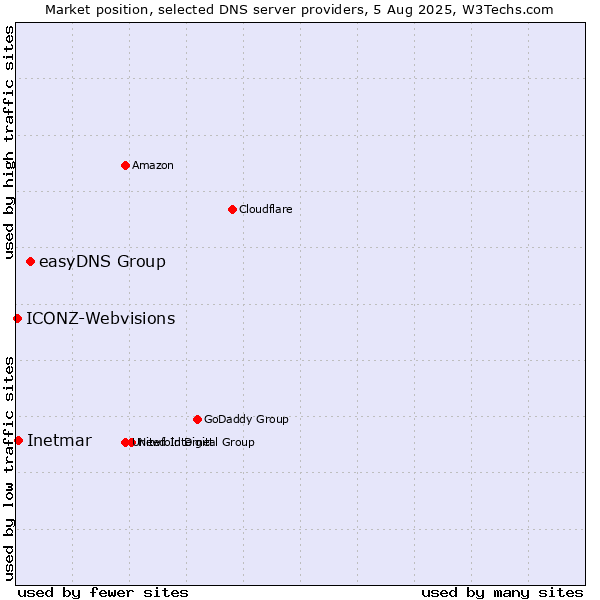 Market position of easyDNS Group vs. Inetmar vs. ICONZ-Webvisions