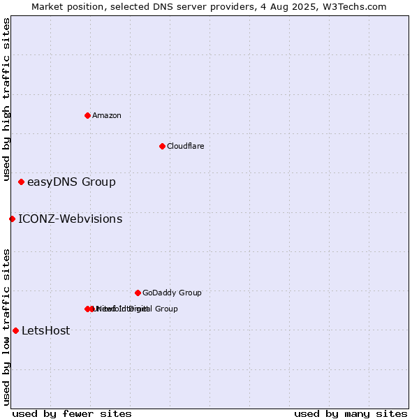 Market position of easyDNS Group vs. LetsHost vs. ICONZ-Webvisions