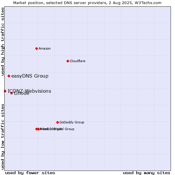 Market position of Linode vs. easyDNS Group vs. ICONZ-Webvisions