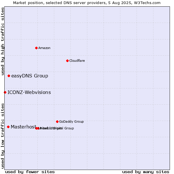 Market position of easyDNS Group vs. Masterhost vs. ICONZ-Webvisions