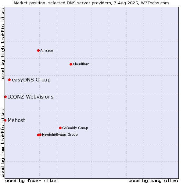 Market position of easyDNS Group vs. ICONZ-Webvisions vs. Mehost