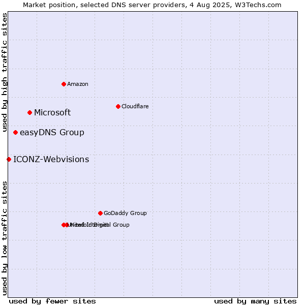 Market position of Microsoft vs. easyDNS Group vs. ICONZ-Webvisions