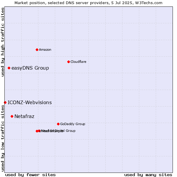 Market position of Netafraz vs. easyDNS Group vs. ICONZ-Webvisions