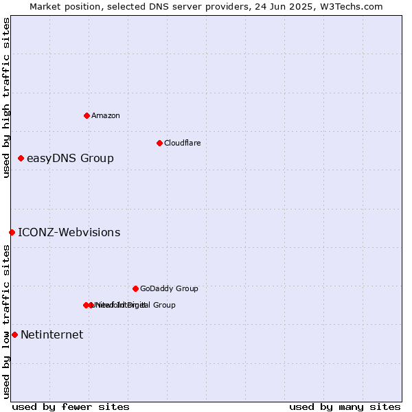 Market position of easyDNS Group vs. Netinternet vs. ICONZ-Webvisions