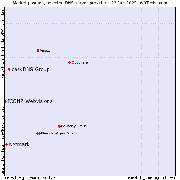 Market position of easyDNS Group vs. Netmark vs. ICONZ-Webvisions