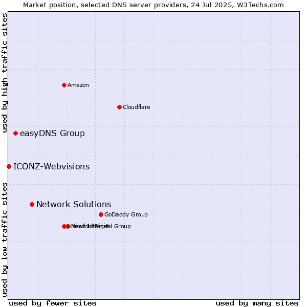 Market position of Network Solutions vs. easyDNS Group vs. ICONZ-Webvisions