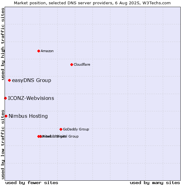 Market position of easyDNS Group vs. Nimbus Hosting vs. ICONZ-Webvisions