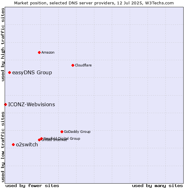Market position of o2switch vs. easyDNS Group vs. ICONZ-Webvisions