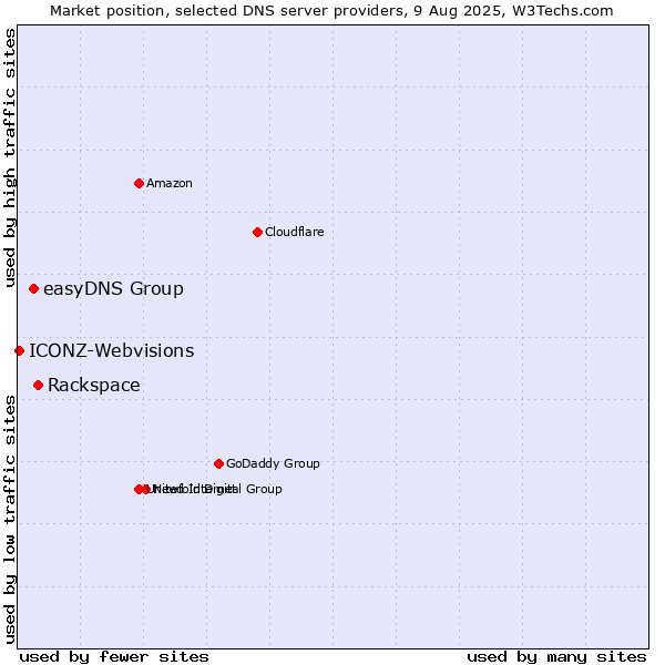 Market position of Rackspace vs. easyDNS Group vs. ICONZ-Webvisions