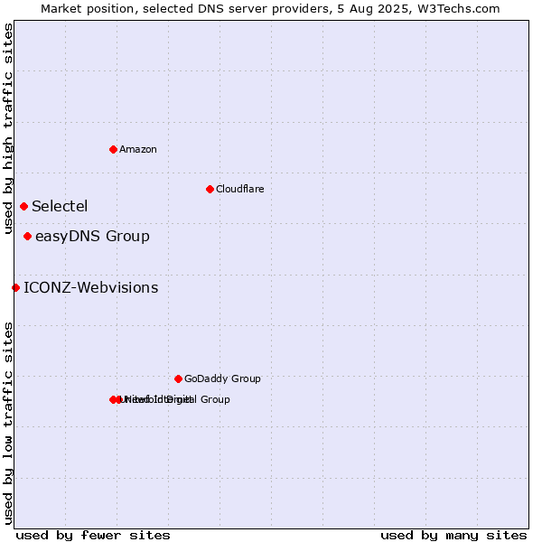 Market position of easyDNS Group vs. Selectel vs. ICONZ-Webvisions
