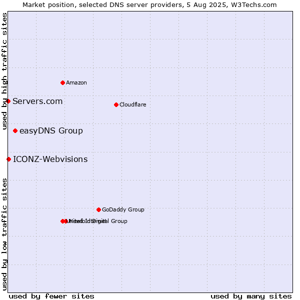 Market position of easyDNS Group vs. ICONZ-Webvisions vs. Servers.com