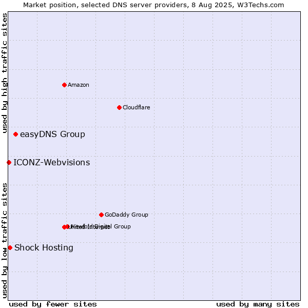Market position of easyDNS Group vs. Shock Hosting vs. ICONZ-Webvisions