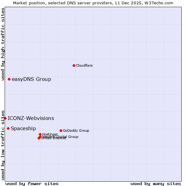 Market position of easyDNS Group vs. Spaceship vs. ICONZ-Webvisions