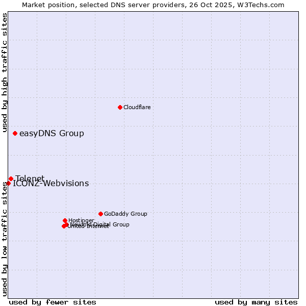 Market position of easyDNS Group vs. Telenet vs. ICONZ-Webvisions