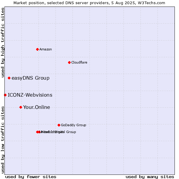 Market position of Your.Online vs. easyDNS Group vs. ICONZ-Webvisions