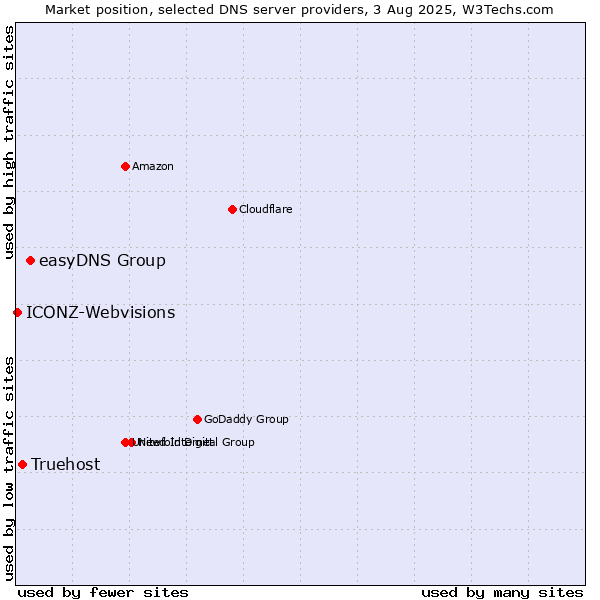 Market position of easyDNS Group vs. Truehost vs. ICONZ-Webvisions