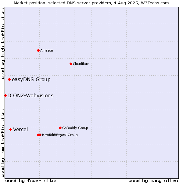 Market position of Vercel vs. easyDNS Group vs. ICONZ-Webvisions