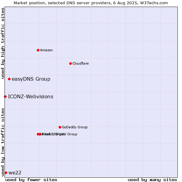 Market position of easyDNS Group vs. we22 vs. ICONZ-Webvisions