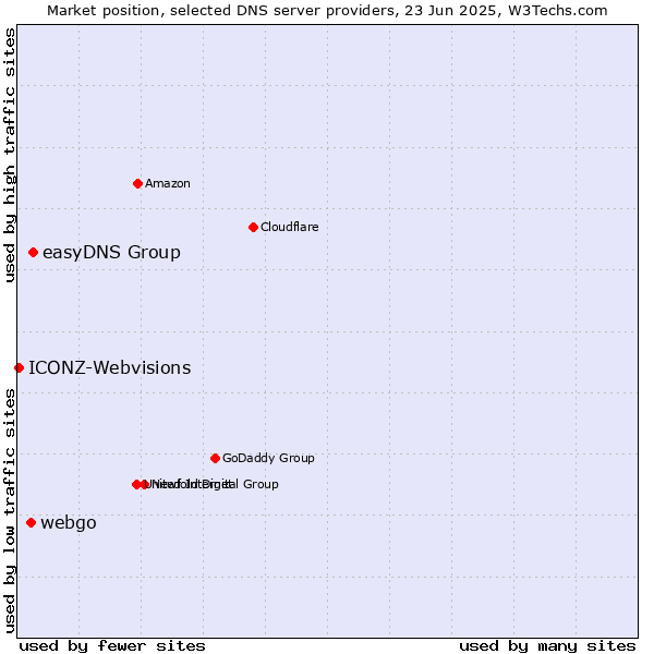 Market position of easyDNS Group vs. webgo vs. ICONZ-Webvisions