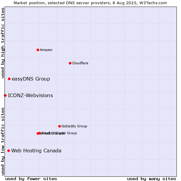 Market position of easyDNS Group vs. Web Hosting Canada vs. ICONZ-Webvisions