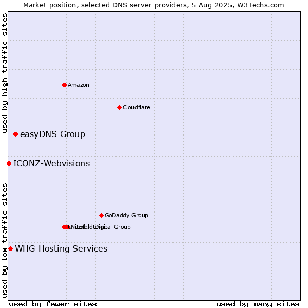 Market position of easyDNS Group vs. WHG Hosting Services vs. ICONZ-Webvisions