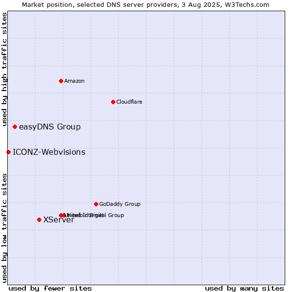 Market position of XServer vs. easyDNS Group vs. ICONZ-Webvisions