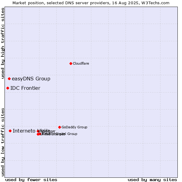 Market position of Interneto Vizija vs. easyDNS Group vs. IDC Frontier