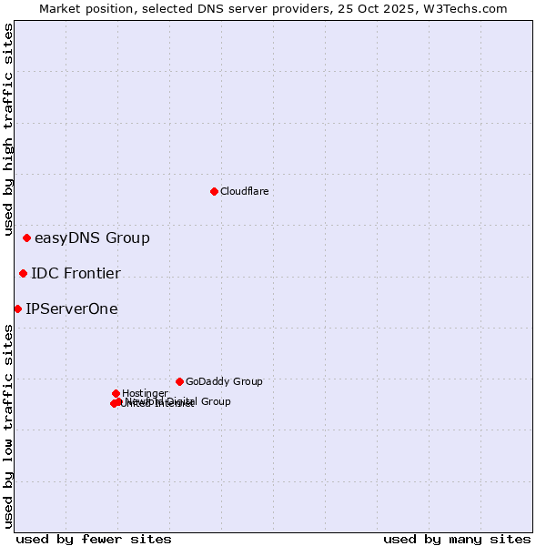 Market position of easyDNS Group vs. IDC Frontier vs. IPServerOne