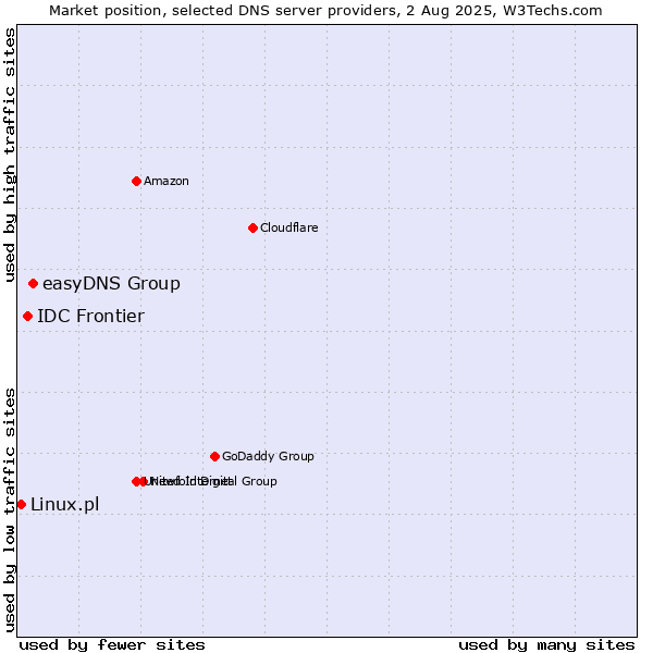 Market position of easyDNS Group vs. IDC Frontier vs. Linux.pl