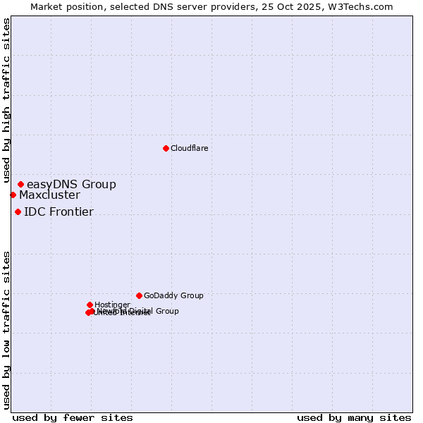 Market position of easyDNS Group vs. IDC Frontier vs. Maxcluster
