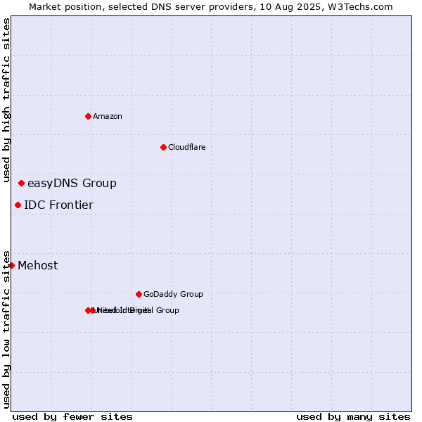 Market position of easyDNS Group vs. IDC Frontier vs. Mehost