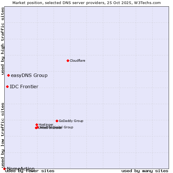 Market position of easyDNS Group vs. IDC Frontier vs. NameAction