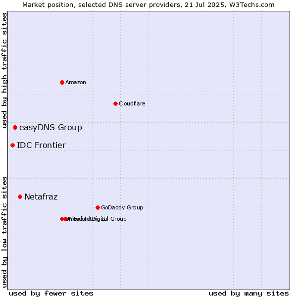 Market position of Netafraz vs. easyDNS Group vs. IDC Frontier
