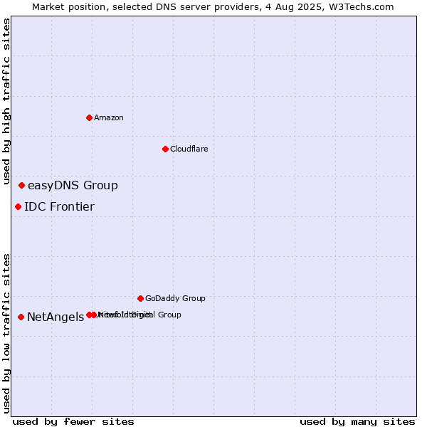 Market position of easyDNS Group vs. NetAngels vs. IDC Frontier