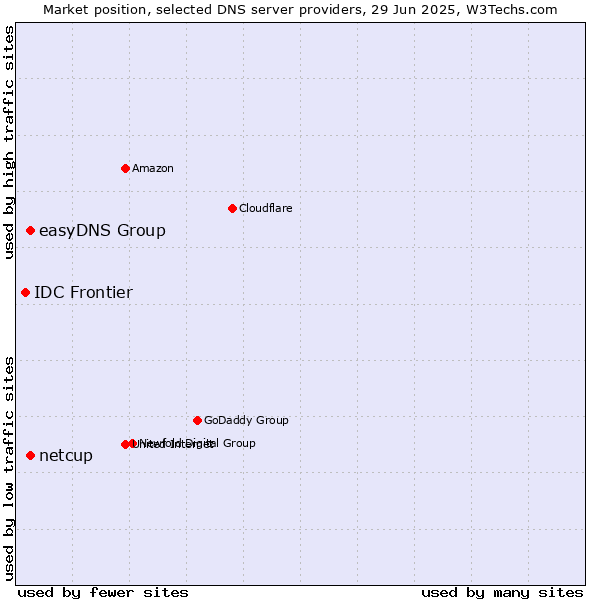 Market position of easyDNS Group vs. netcup vs. IDC Frontier