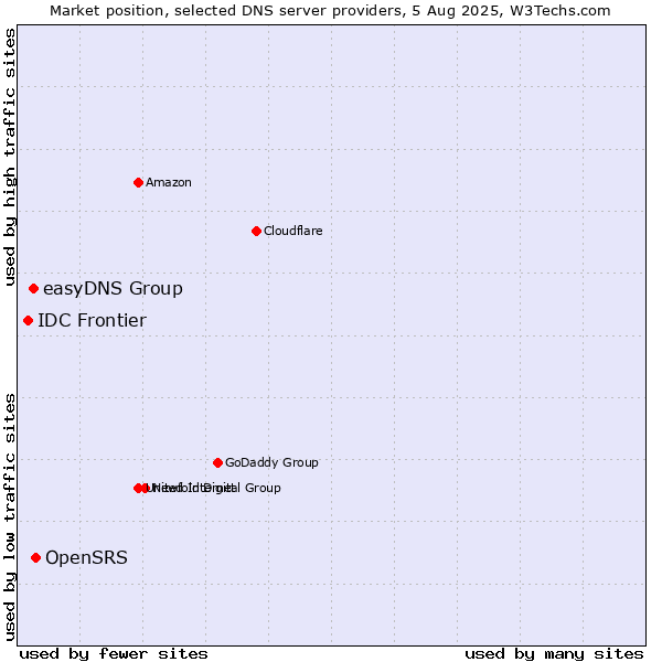 Market position of OpenSRS vs. easyDNS Group vs. IDC Frontier
